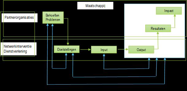 Het doel = de maatschappelijke