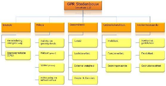 Opgave De gemeenteraad van de gemeente Beuningen heeft het college gevraagd onderzoek te doen naar de ontwikkeling van een ecologische, duurzame wijk binnen de gemeente.