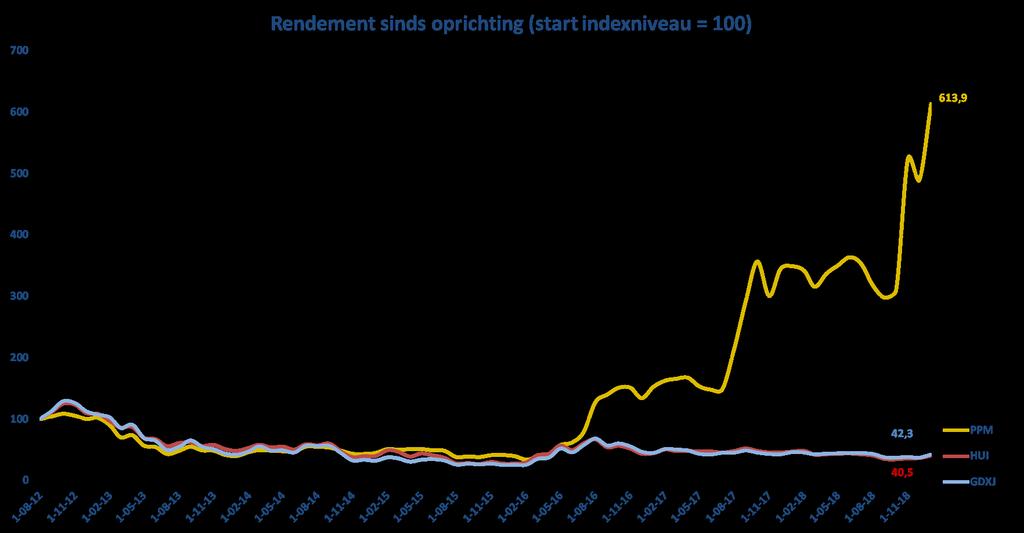 Rendement