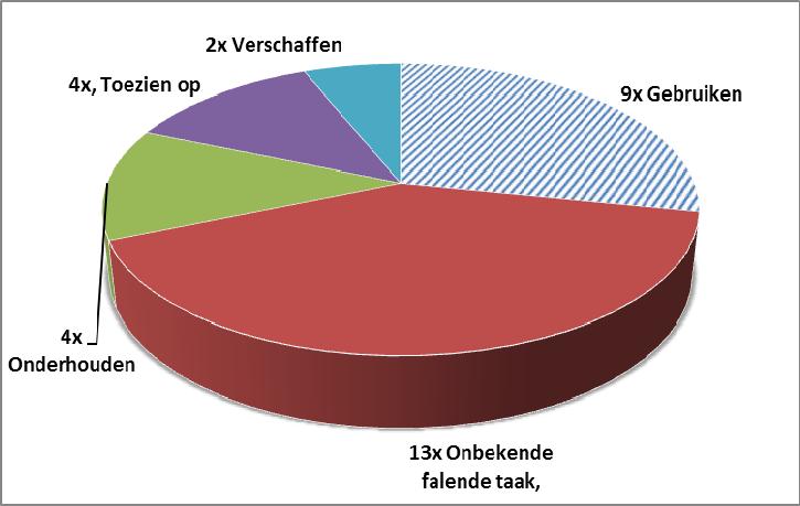 Tabel 16 Oorzaken voor Verdrinking Falende barrières keren van Falen ongewenst te water geraken 11 Geen adequate persoonlijke beschermingsmiddelen (zwemvest) 8 Falende bedrijfshulpverlening 5 Falende