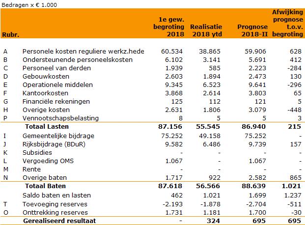 Prognose financieel resultaat VRU 2018 In de prognose is geen rekening gehouden met een te verwachten bate van