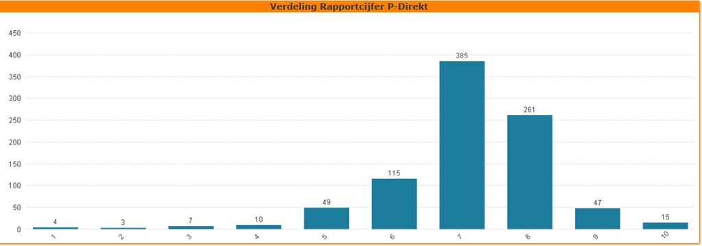 Totaalcijfer per ministerie In het 3e kwartaal van 2017 kregen we van 7 ministeries een score die op of boven de norm van een 7,0 zit.