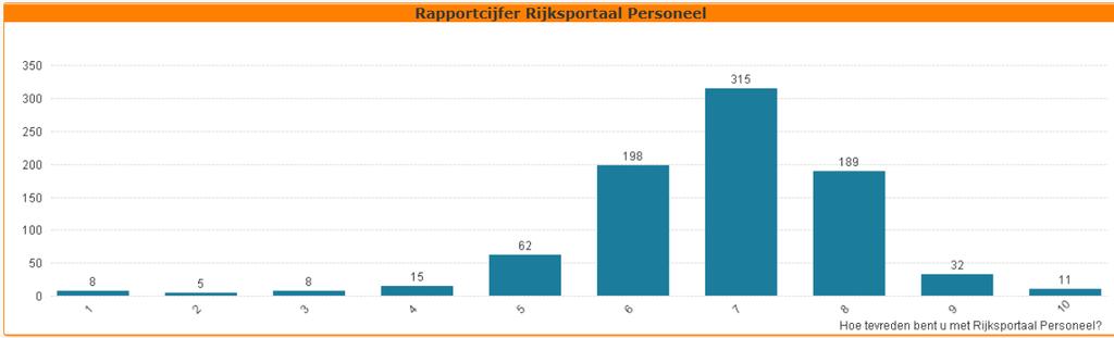 Rijksportaal Personeel Het Rijksportaal Personeel is in het 3e kwartaal 2017 weer gestegen. Er is geen onderscheid in waardering tussen de managers en de medewerkers.