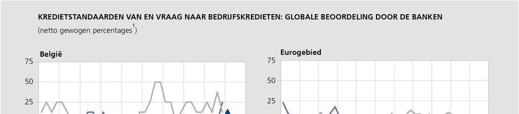 3. Enquêtes naar de kredietvoorwaarden De enquête van het Eurosysteem naar de bancaire kredietverlening (zie http://www.nbb.be/doc/dq/bls/nl/bls_home.