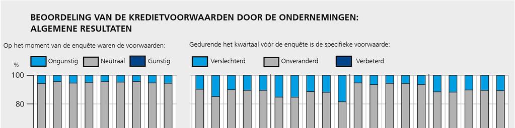 Uit de in januari 2019 door de Bank uitgevoerde enquête 11 blijkt dat de bedrijfsleiders de algemene toekenningsvoorwaarden voor bankkrediet al meer dan drie jaar als gunstig beoordelen.