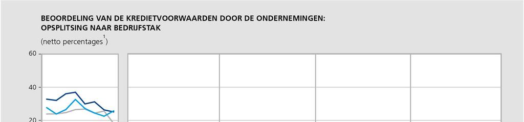 renteverloop, gemeten aan de hand van het saldo van de positieve en negatieve beoordelingen, is licht verslechterd ten opzichte van de enquête van oktober 2018 (-6,5 %, tegen -6,3 %).