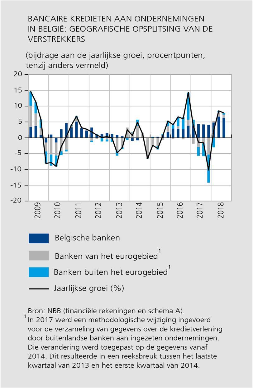 In het eurogebied nam de kredietverlening aan ondernemingen in het vierde kwartaal van 2018 licht af, en bedroeg het jaar-op-jaar