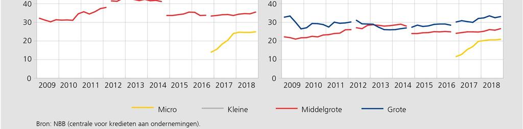 De statistieken van de Kredietcentrale voor ondernemingen 5, die zowel betrekking hebben op de toegestane kredietlijnen als op de opgenomen kredieten bij de ingezeten banken, geven een beeld van het