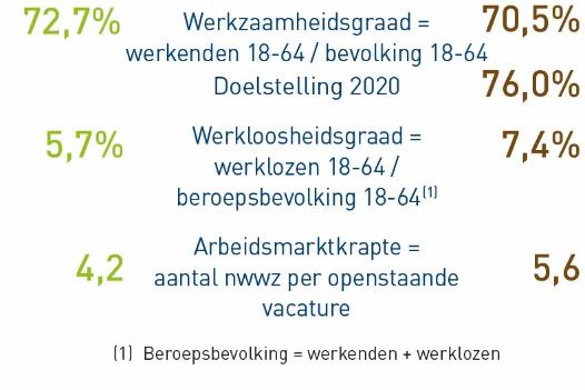 17 De werkloosheidsgraad wordt bepaald door het aantal werklozen uit te drukken ten opzichte van de werkelijke beroepsbevolking (de werkenden en werklozen).