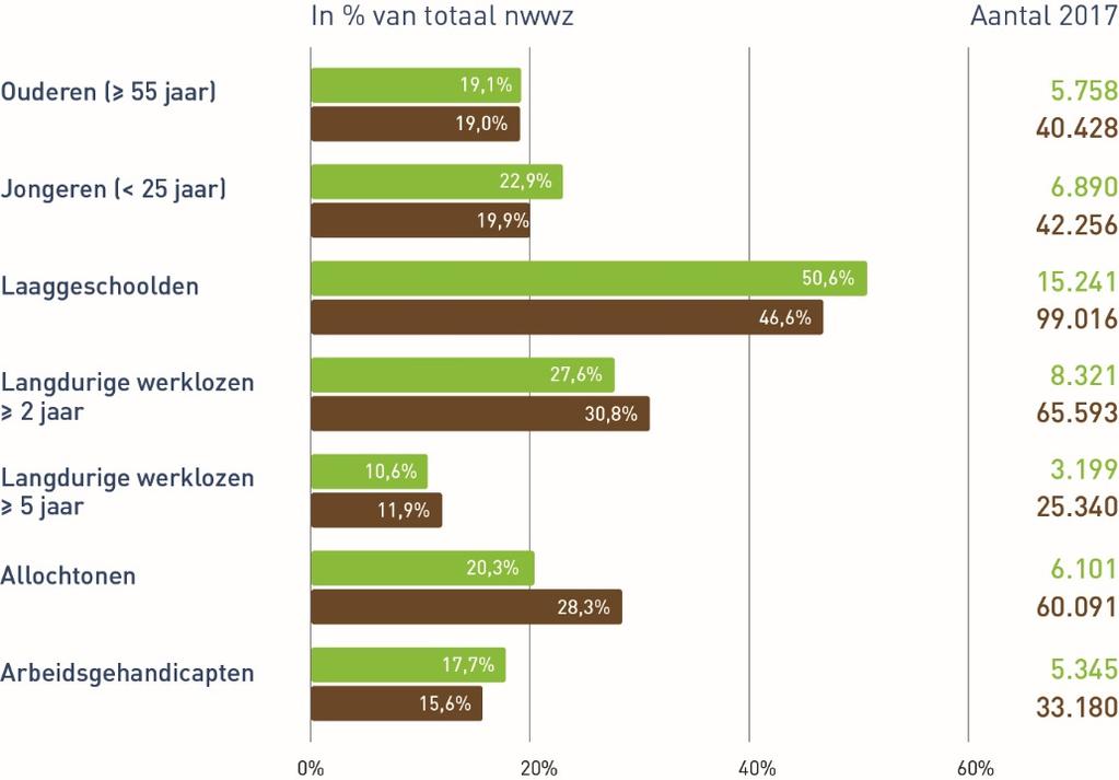 19 Als vijfde in de rang vinden we de ouderen terug, daar tellen we 5.758 nwwz. Opvallend, 5.