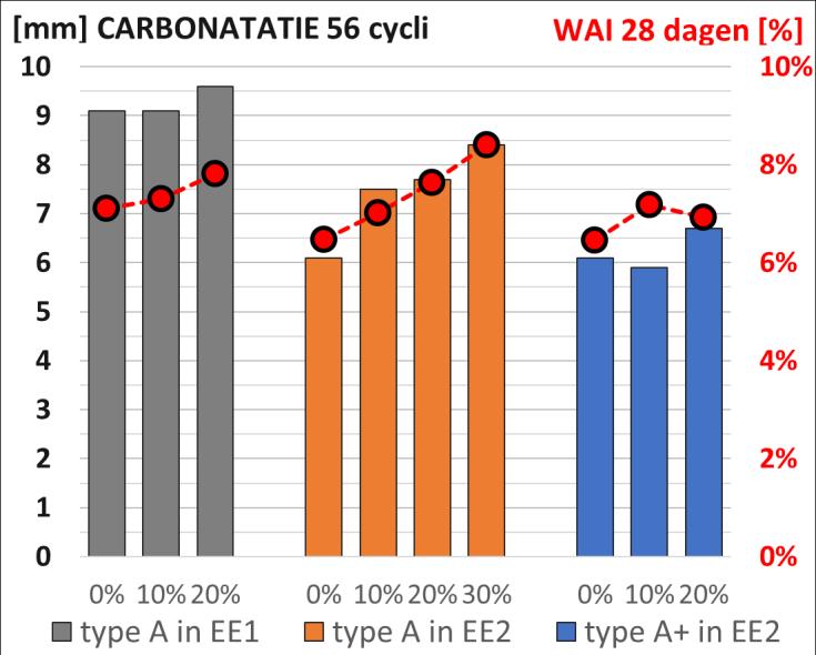 5) VERHARD BETON - CARBONATATIE 56 cycli (en WAI) CARBONATATIE 56 cycli [mm] A+ in EE1 = 9,1 (ref) 9,6 (20 %) A+ in EE2 = 6,1 (ref) 7,7 (20 %) A+ in EE2 = 6,1 (ref) 6,7