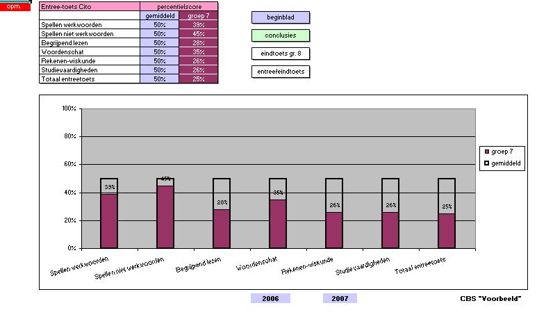 Belangrijke gegevens van de Cito Entreetoets (groep 7) kunt u op dit blad noteren. De percentielscores kunt u in de paarse vakjes invullen.