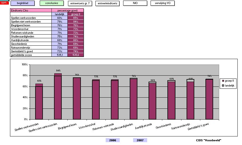 Het totaaloverzicht van de Cito eindtoets (groep 8) krijgt u als u het landelijk gemiddelde en de scores van groep 8