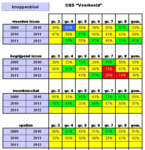 Zijn de formulieren van drie jaren ingevuld dan krijgt u een goed beeld van de voldoende scores (A en B scores) van de afgelopen jaren.