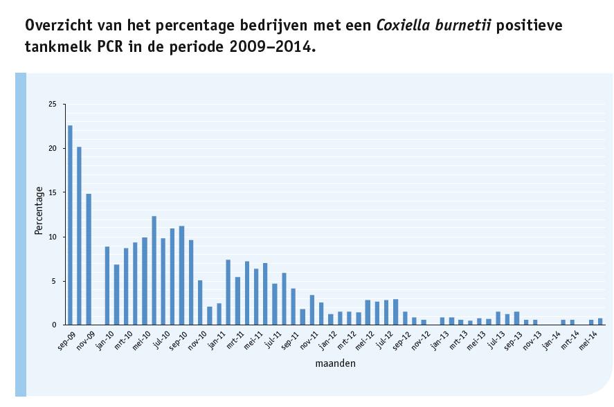 Q-Koorts: situatie in Nederland 2009 Verplichte vaccinatie bedrijven in straal 45km van regio Uden.