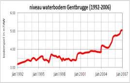 vanaf dan afgevoerd via stuw Merelbeke Sluis in Gentbrugge raakt in ongebruik Onderhoudsachterstand baggerwerken vanaf 1982 Belang van