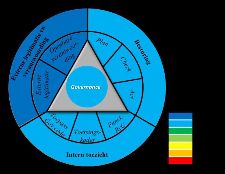 4.4 Totaalscore voor Governance De commissie waardeert dit onderdeel gemiddeld met een 7,6.