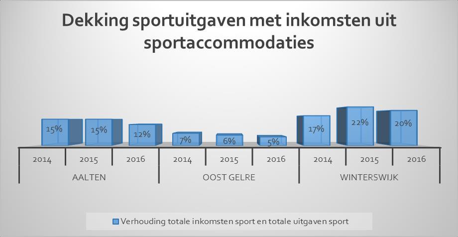 Pagina 15 Uit figuur 2.2 blijkt dat de overige uitgaven in Winterswijk hoger zijn dan in Aalten en Oost Gelre.