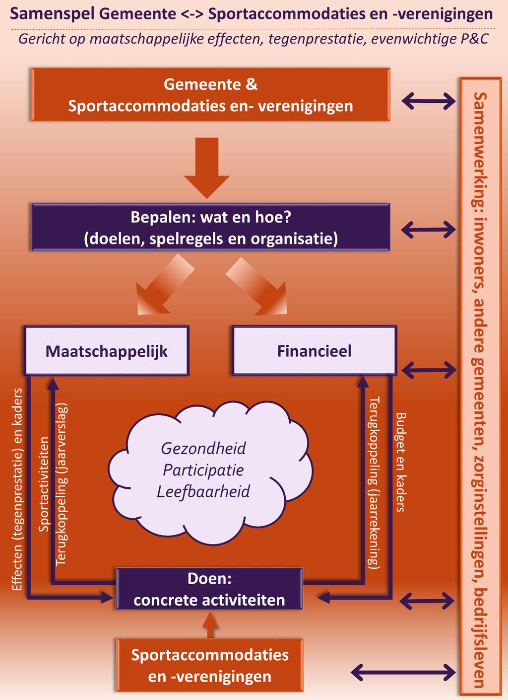 Pagina 9 0.4 Aanbevelingen Samenspel tussen gemeente en sportaccommodaties en verenigingen De kern van onze aanbevelingen richt zich op het effectueren van de door de gemeente genoemde tegenprestatie.