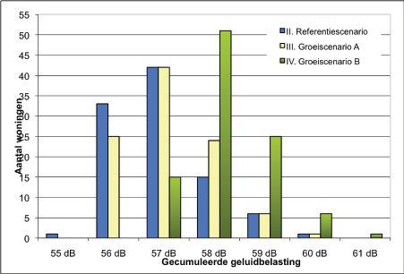 geluidbelasting niet onaanvaardbaar hoog worden. De beoordeling hiervan ligt bij het bevoegd gezag (i.c. de raad van de gemeente Harderwijk).