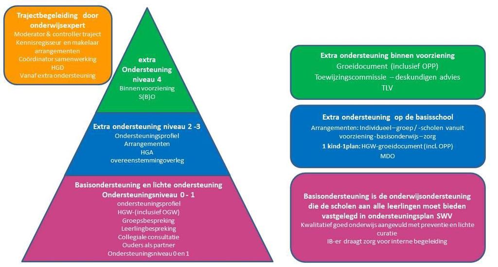 1. Niveaus van ondersteuning In het samenwerkingsverband onderscheiden we de vier niveaus van ondersteuning.