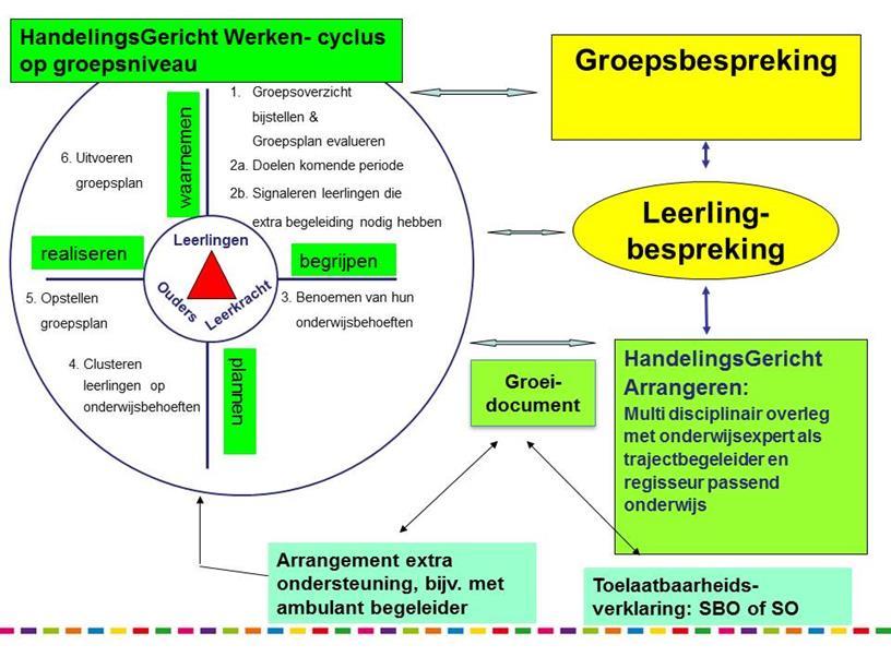 De cyclus handelingsgericht werken en de inbedding van het groeidocument 2.