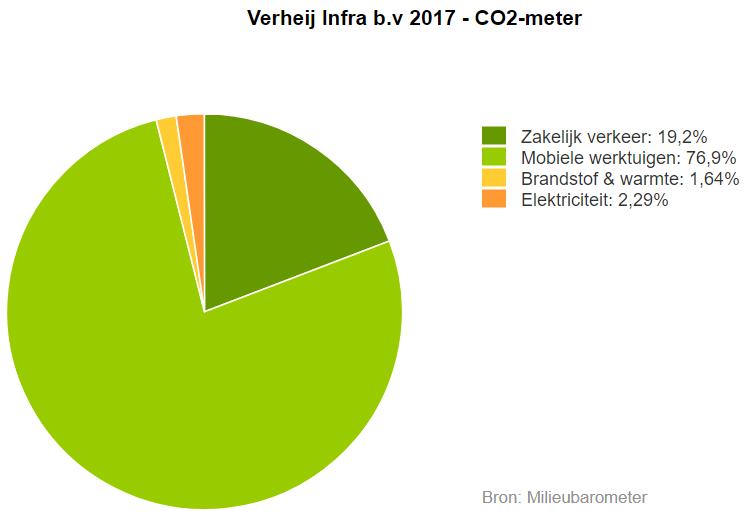 Het grootste aandeel, 77%, is afkomstig van het brandstofverbruik van het materieel (projecten) op het werk, 19% van de totale CO 2-uitstoot is afkomstig van het zakelijk verkeer en een klein deel