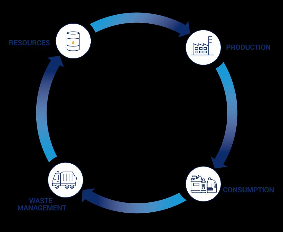 LYB: Advancing the circular economy Circular Economy LyondellBasell In a circular economy, resources remain in use for as long as possible to extract their highest potential value This means reusing
