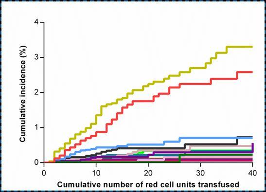 +/-). immunogeniciteit order: K, E, C w, Jk a, e, c,