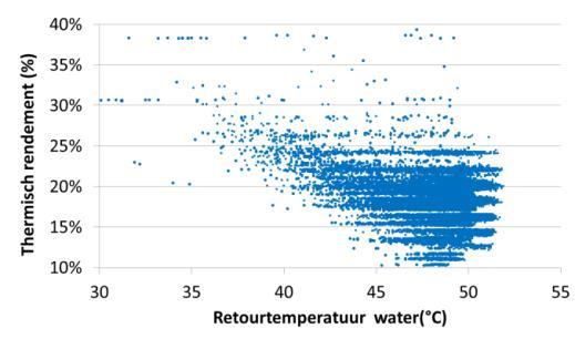 We concluderen dus dat de beschikbare warmte voor de warm-waterproductie zeer gevoelig is aan de temperatuur van het warmwatercircuit, meer nog dan bij een gewone verbranding vanwege de hogere