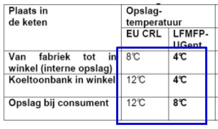 Cumulative frequency (%) Vragen/opmerkingen: De temperaturen volgens de Europese richtijnen geven de indruk dat inbreuk op de correcte bewaartemperaturen worden erkend.