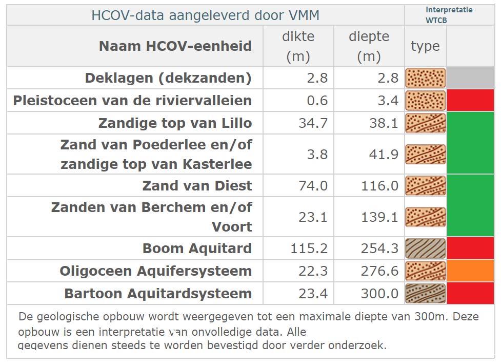 4 m²/dag HCOV 0230 Groot potentieel voor KWO Verzadigde dikte = 37.