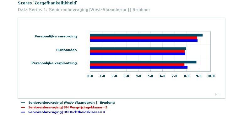 De senioren uit Bredene scoren in vergelijking met de gemiddelde senior uit West- hoger (wat erop wijst dat ze minder afhankelijk zijn van zorg) voor persoonlijke verzorging en persoonlijke