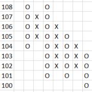 Point & Figures X-O grafieken P&F kruisje: stijging Nul of o = daling Opbouw: Box size: