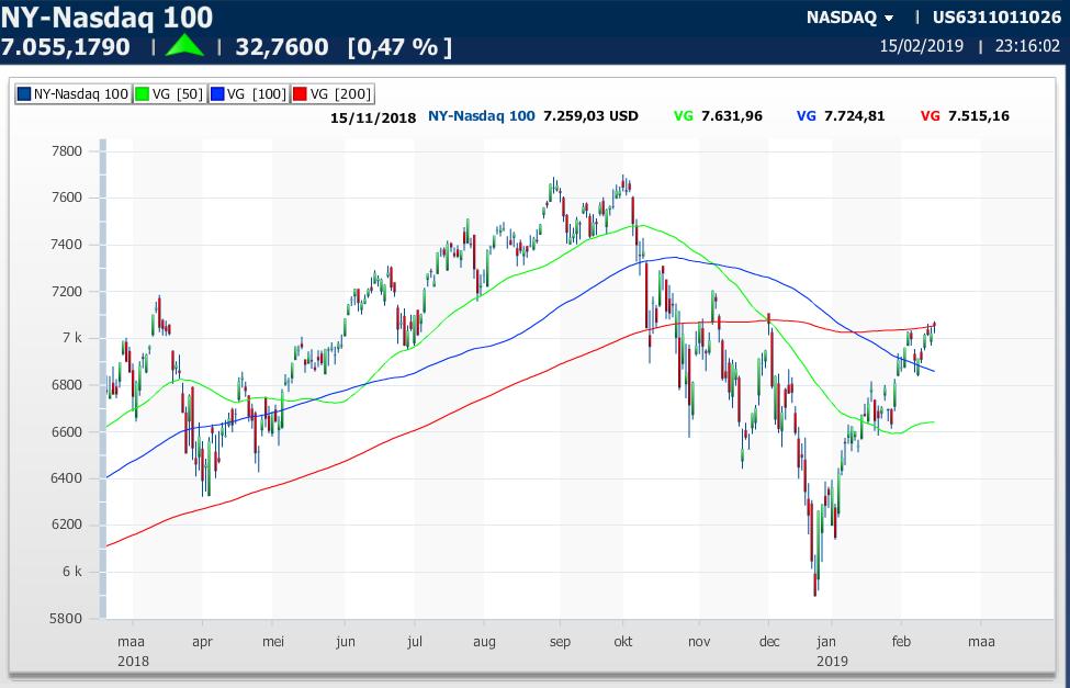 Nasdaq: