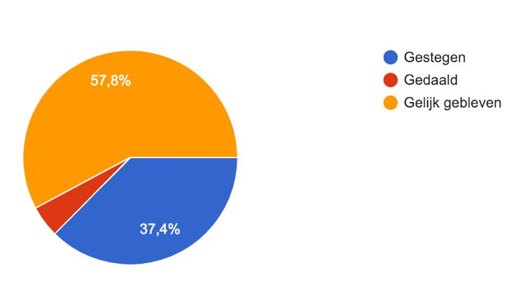 B. Financiële benchmark Tarieven stijgen 37,4 % van de zelfstandig werkende advocaten zag de afgelopen periode hun tarief stijgen en bij 57,8% veranderde er niets.