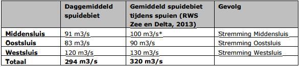 20 Het vastgestelde kanaalpeil bedraagt NAP +2.13 meter (TAW +4.48 m) met een maximale afwijking van + of 0,25 meter.