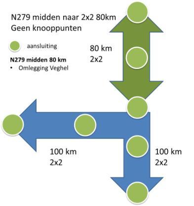 Ontwerpalternatief 1 (OA1) Opwaardering A50 met 2x3 rijstroken. NOC tussen aansluiting op A50 en knoop Laarbeek is 2x2 rijstroken, 80 km/uur en ongelijkvloerse aansluitingen.