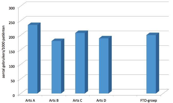 Referentiewaarden Het is niet mogelijk om streefwaarden vast te stellen voor het voorschrijfvolume. Als referentiewaarden kunt u groepsgemiddelden of landelijke gemiddelden gebruiken. Tabel 16.