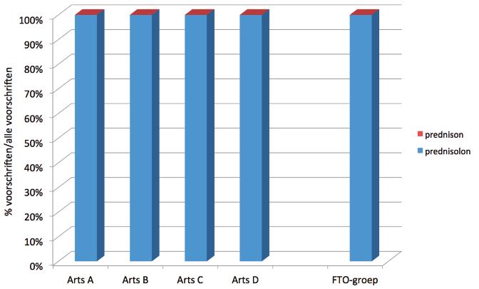 Voorbeeldgrafiek Figuur 16.7 Keuze orale corticosteroïden Vraag 16.T.7 Welke inhalatievormen schrijft de huisarts voor?