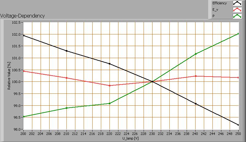 door P volgt een inschatting van de efficiëntie. Afhankelijkheid van lampparameters van de ingestelde lampspanning.