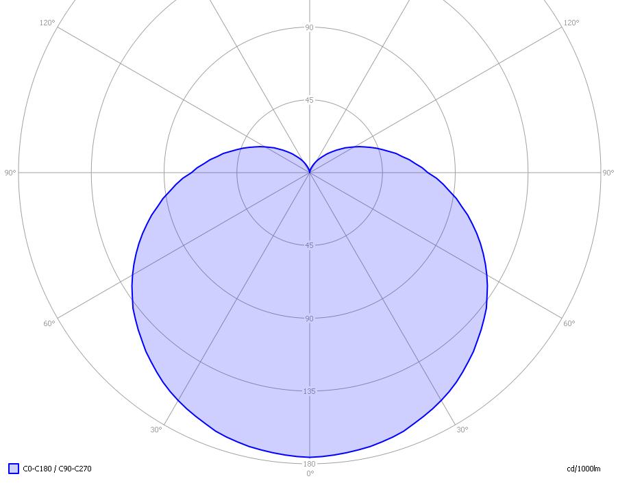 Eulumdat lichtdiagram Het lichtdiagram geeft de helderheid aan in het C0-C180 en het C90-C270 vlak. Er is ook meer uitleg over dit diagram op de OliNo site.