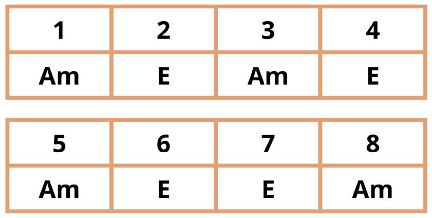 Schema van het liedje In de video zie je het volgende schema van het liedje: First Day of the Journey Je zou het schema ook zo kunnen schrijven Maat 1 2 3 4 5 6 7 8 Akkoord Am E Am