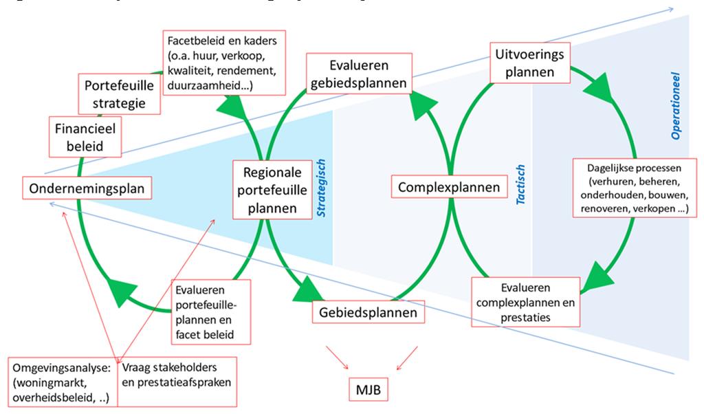 Voor de Alliantie is het de uitdaging om haar ambities en investeringskracht in te zetten op de plek waar zij dat het meest noodzakelijk vindt, dat in goed overleg met de betrokken