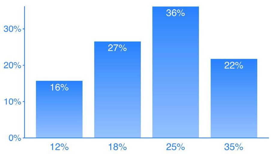 Hoeveel procent van de online sollicitanten wordt gemiddeld