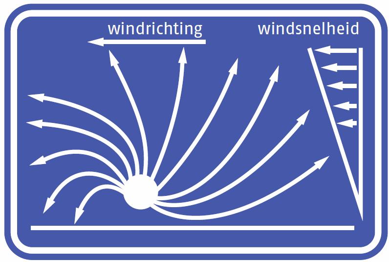 Invloedparameters Meteorologische condities Windkarakteristieken Windrichting en snelheid Windgradiënt