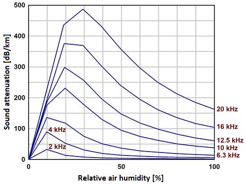 Invloedparameters Meteorologische condities Relatieve luchtvochtigheid Geen invloed op geluidsnelheid, maar verzwakt voortplanting