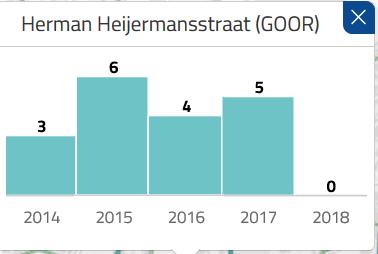 jaar > 2015