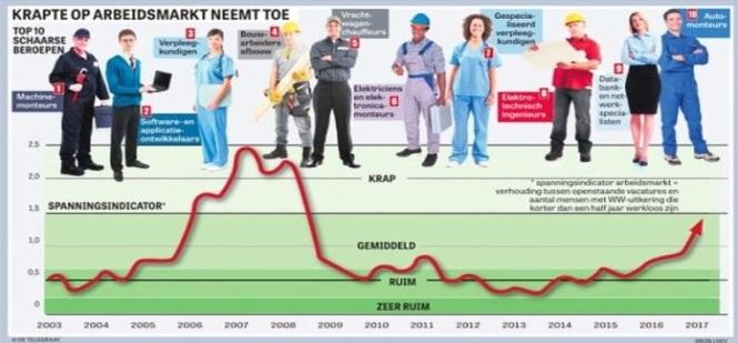 Veel vacatures en tegelijkertijd werkloosheid 2.