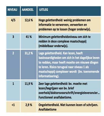 #2 HOEVEEL MENSEN ZIJN BEPERKT GELETTERD IN VLAANDEREN? a.